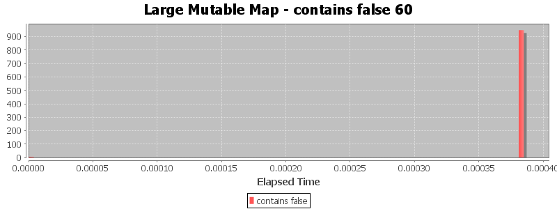 Large Mutable Map - contains false 60